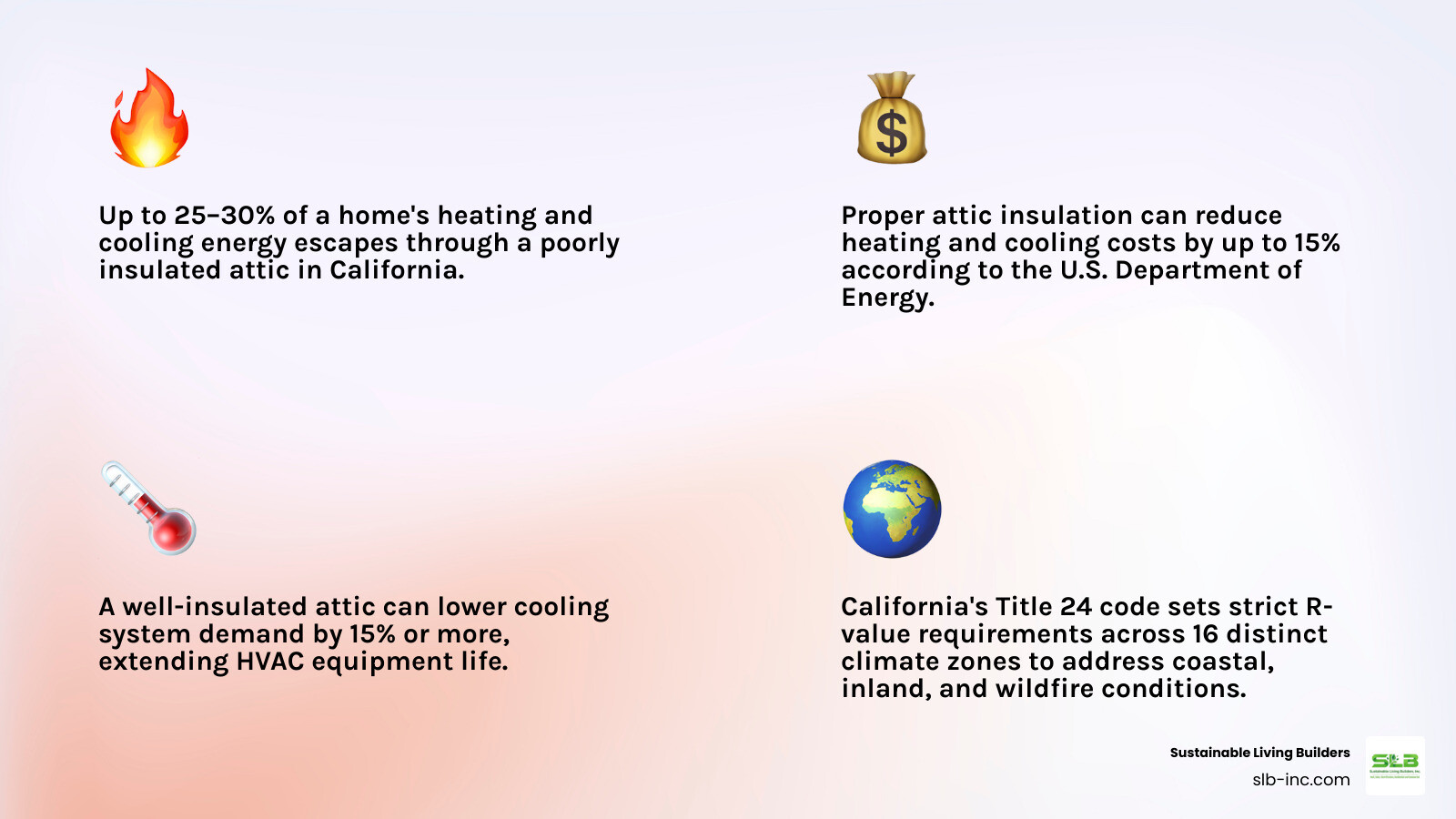 Infographic showing attic heat transfer and top insulation benefits for California homes by climate zone infographic Infographic showing attic heat transfer and top insulation benefits for California homes by climate zone infographic