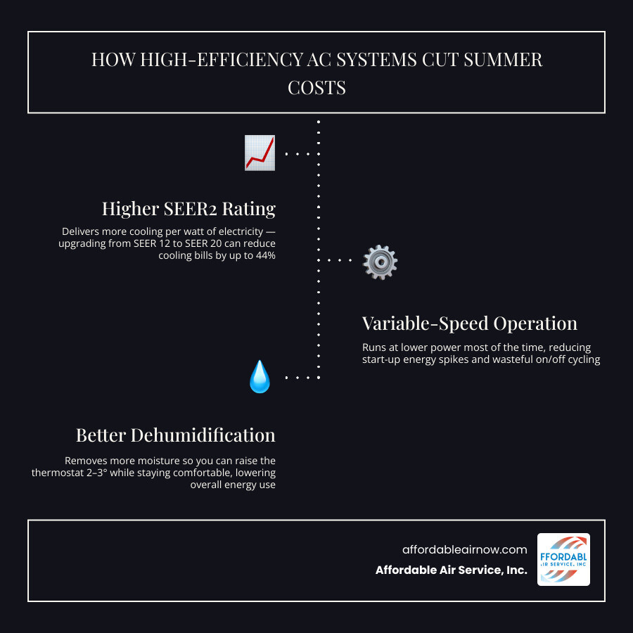 Infographic showing how high-efficiency AC systems lower summer utility bills through SEER ratings, variable-speed motors Infographic showing how high-efficiency AC systems lower summer utility bills through SEER ratings, variable-speed motors