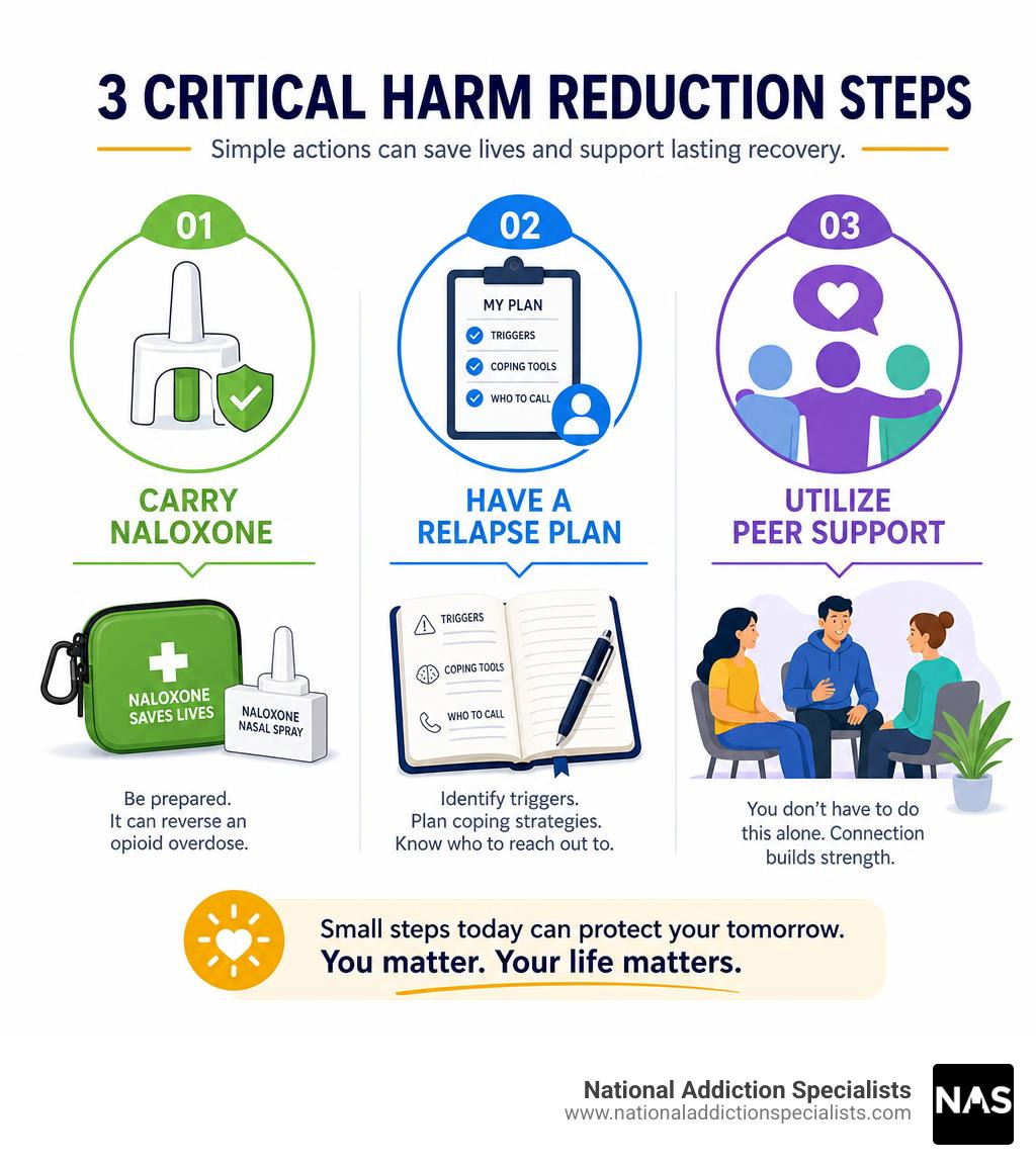 Infographic detailing critical harm reduction steps: carrying naloxone, having a relapse plan, and utilizing peer support