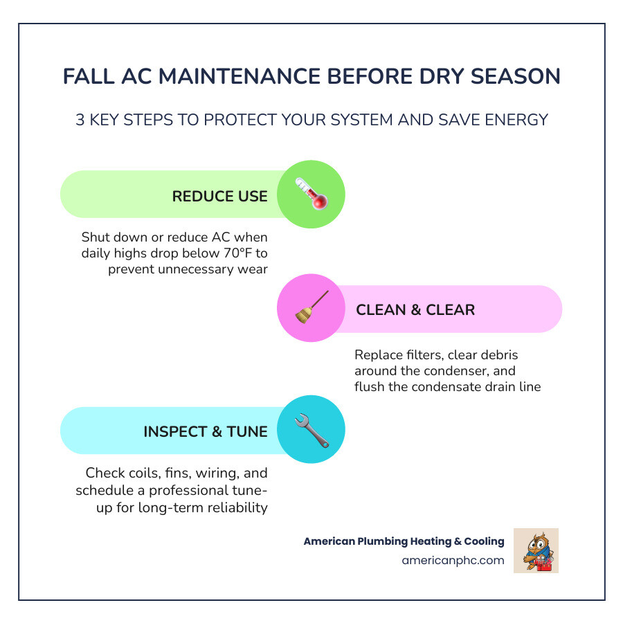 Infographic showing fall AC maintenance checklist steps and benefits for dry season preparation infographic