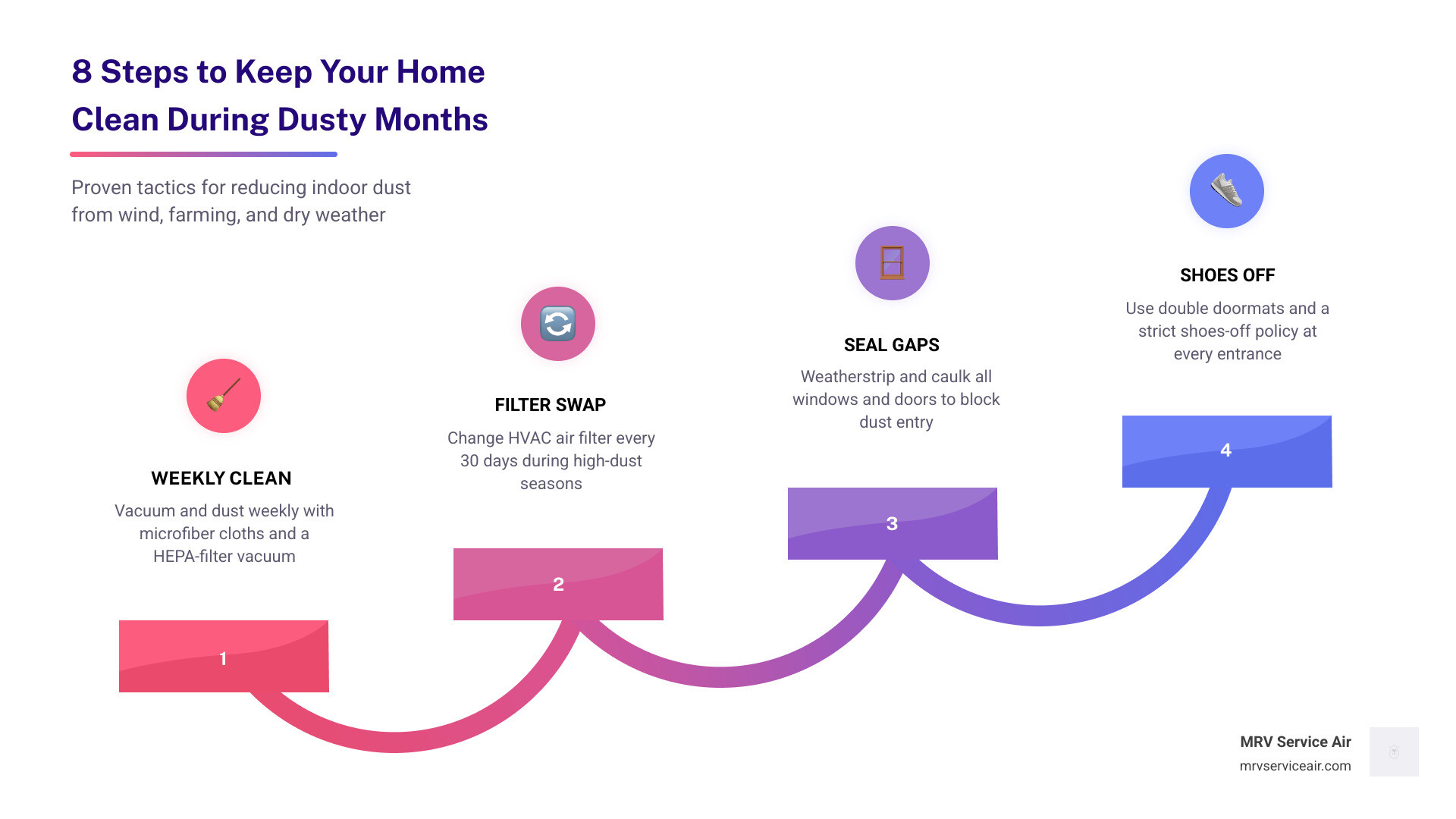 Infographic showing 8 key steps to keep your home clean during dusty months including vacuuming, HVAC filter changes, and Infographic showing 8 key steps to keep your home clean during dusty months including vacuuming, HVAC filter changes, and