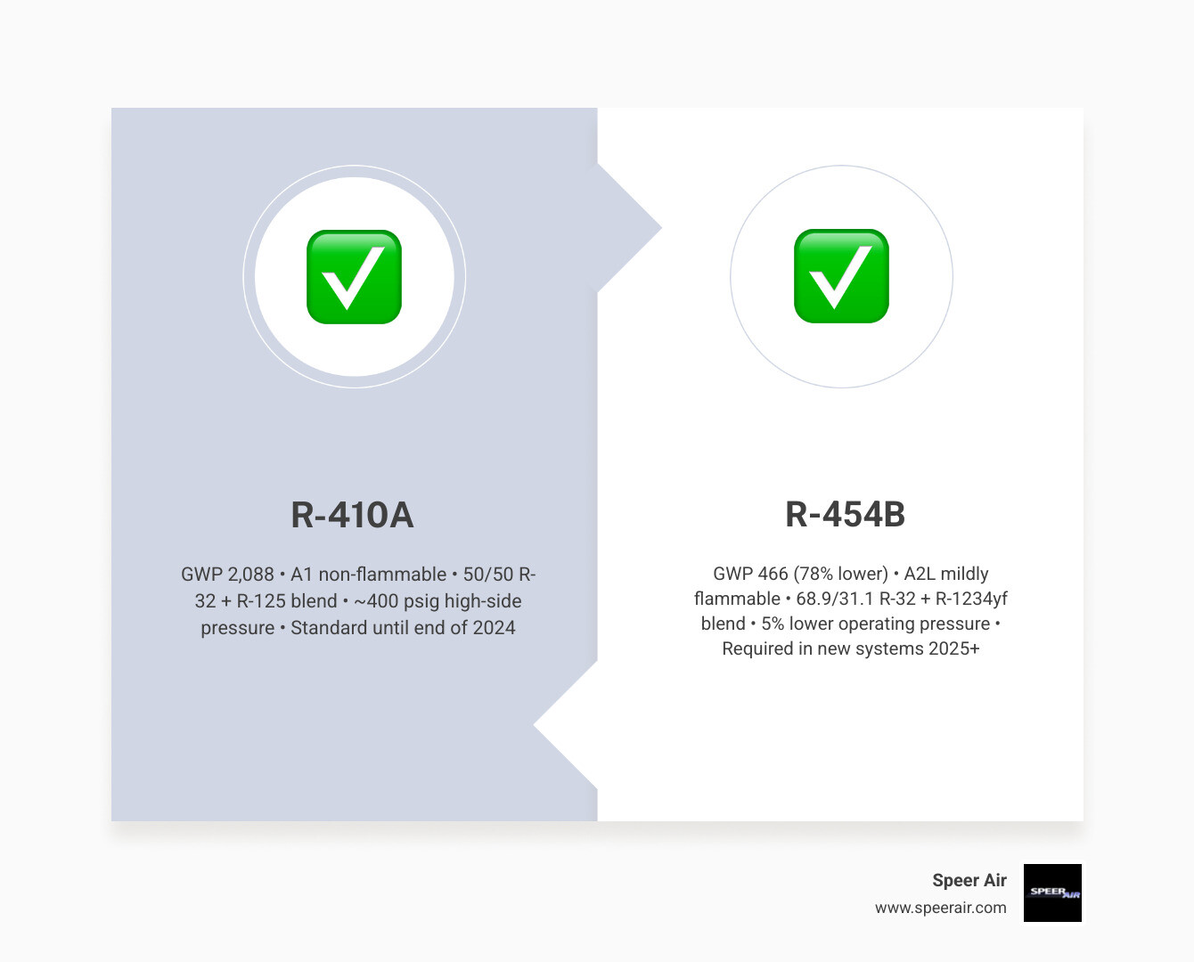 Infographic comparing R-410A vs R-454B refrigerant GWP safety class pressure efficiency and 2025 manufacturing ban Infographic comparing R-410A vs R-454B refrigerant GWP safety class pressure efficiency and 2025 manufacturing ban