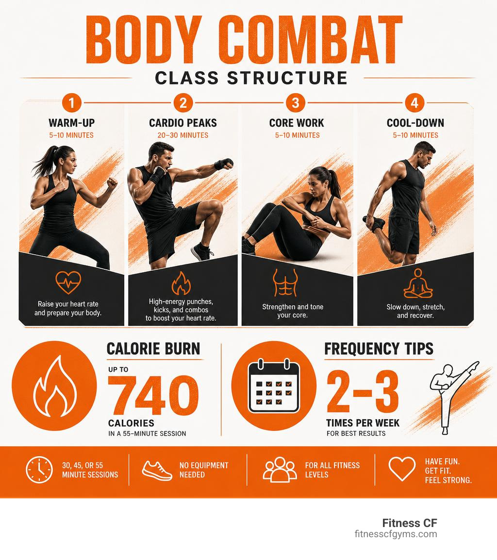 Infographic showing Body Combat class structure: warm-up, cardio peaks, core work, cool-down, calorie burn, and frequency Infographic showing Body Combat class structure: warm-up, cardio peaks, core work, cool-down, calorie burn, and frequency