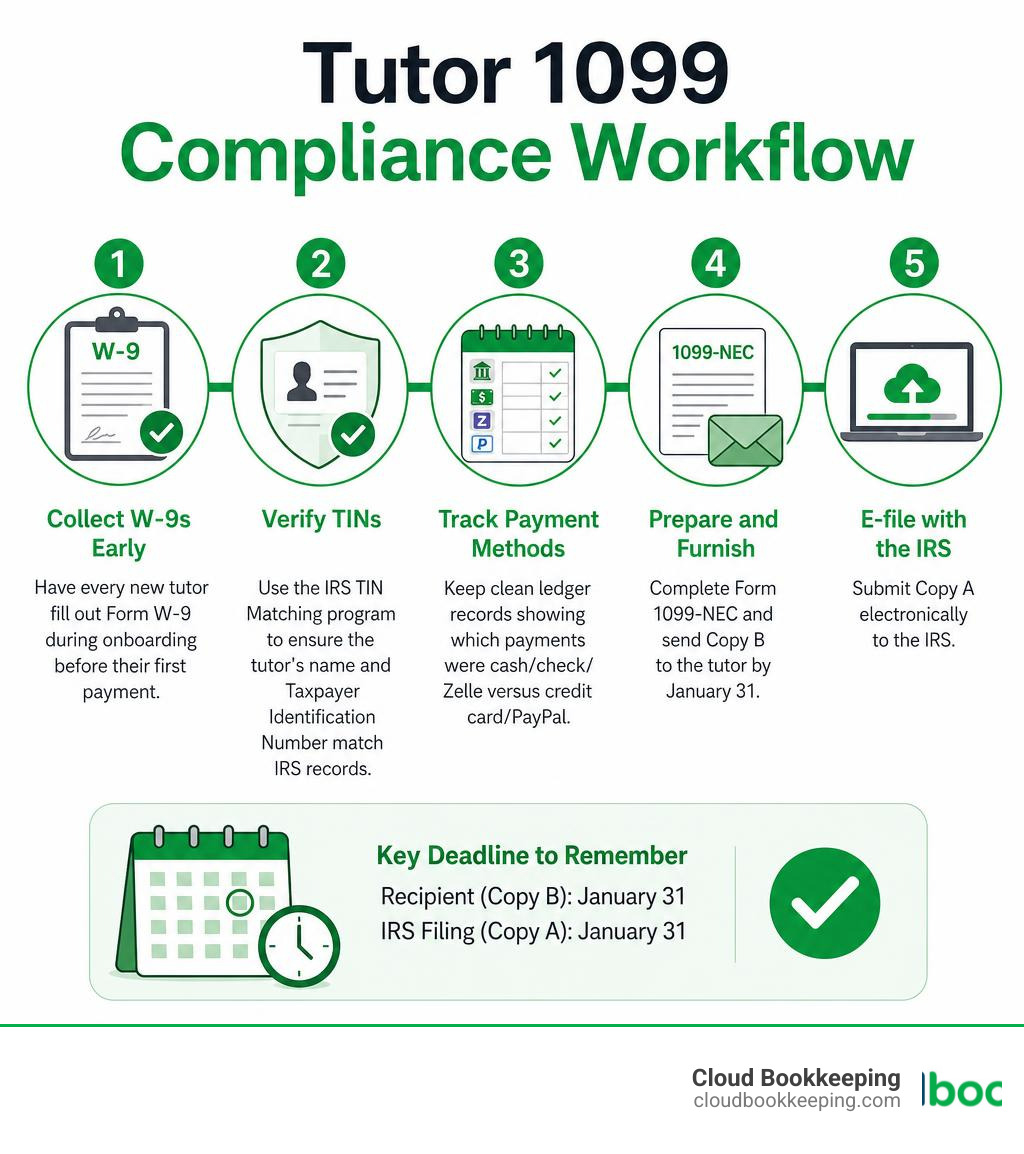 Infographic of the tutor 1099 compliance workflow infographic Infographic of the tutor 1099 compliance workflow infographic