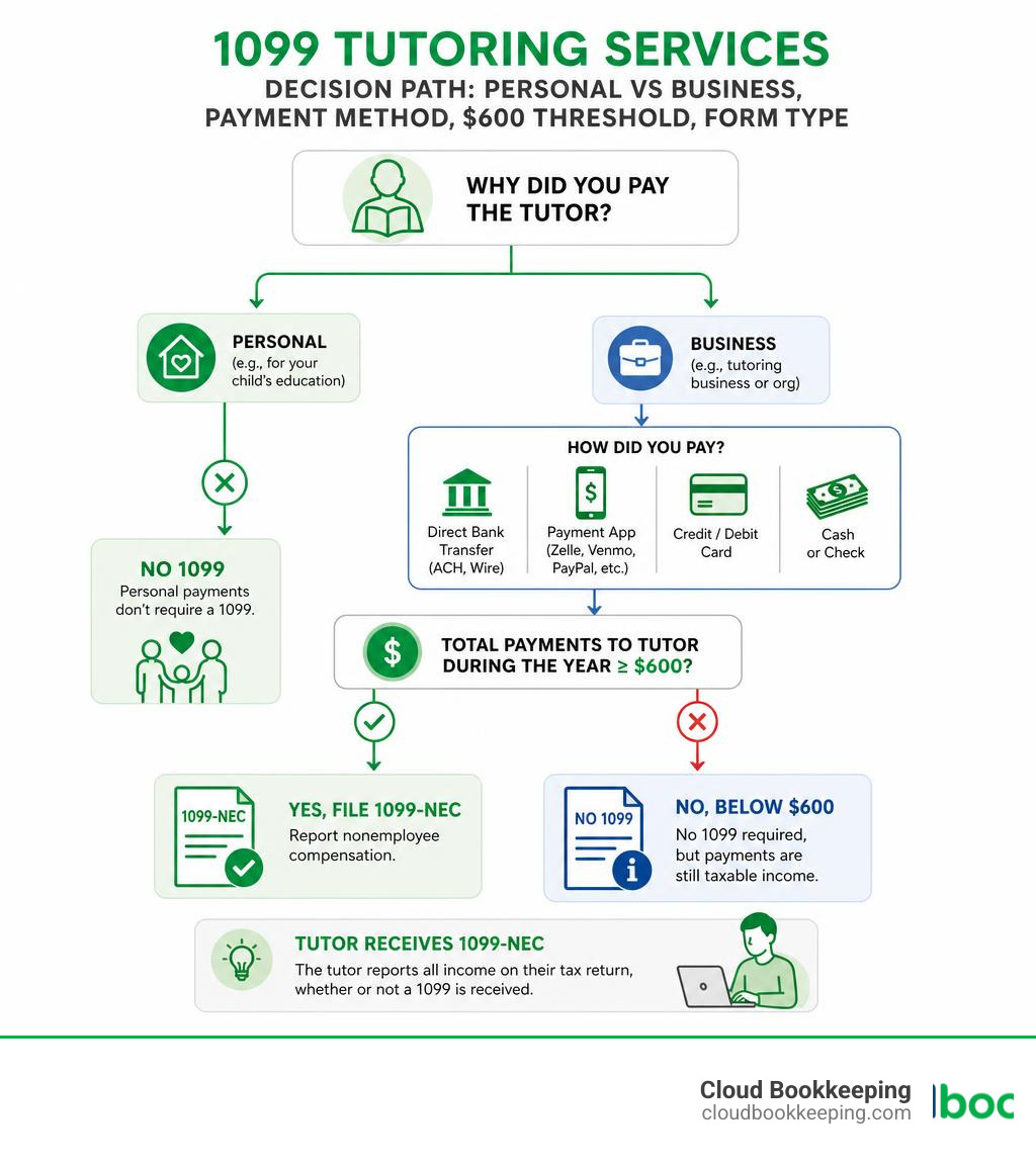1099 tutoring services decision path: personal vs business, payment method, $600 threshold, form type infographic 1099 tutoring services decision path: personal vs business, payment method, $600 threshold, form type infographic