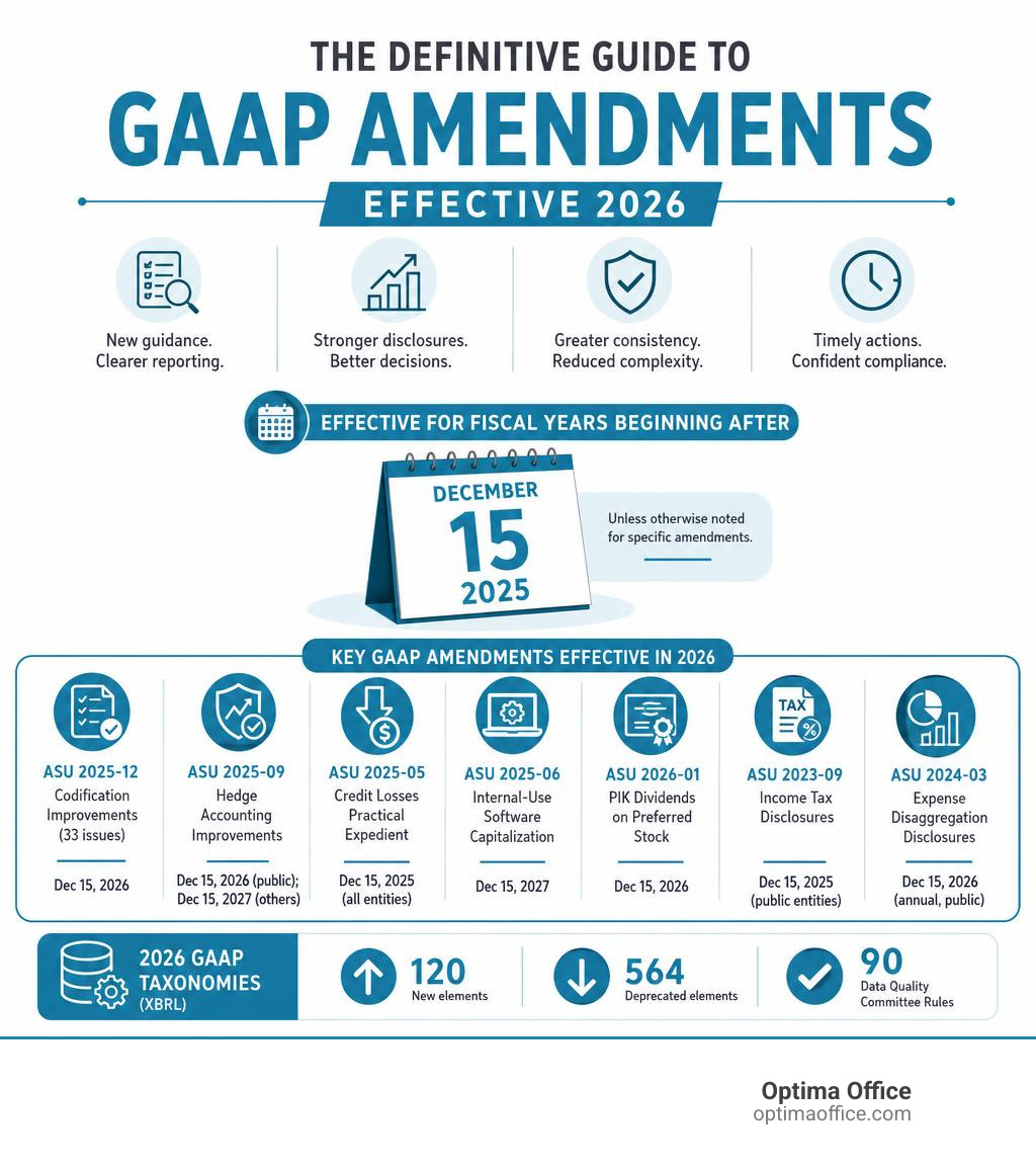 The Definitive Guide to GAAP Amendments Effective 2026 infographic The Definitive Guide to GAAP Amendments Effective 2026 infographic
