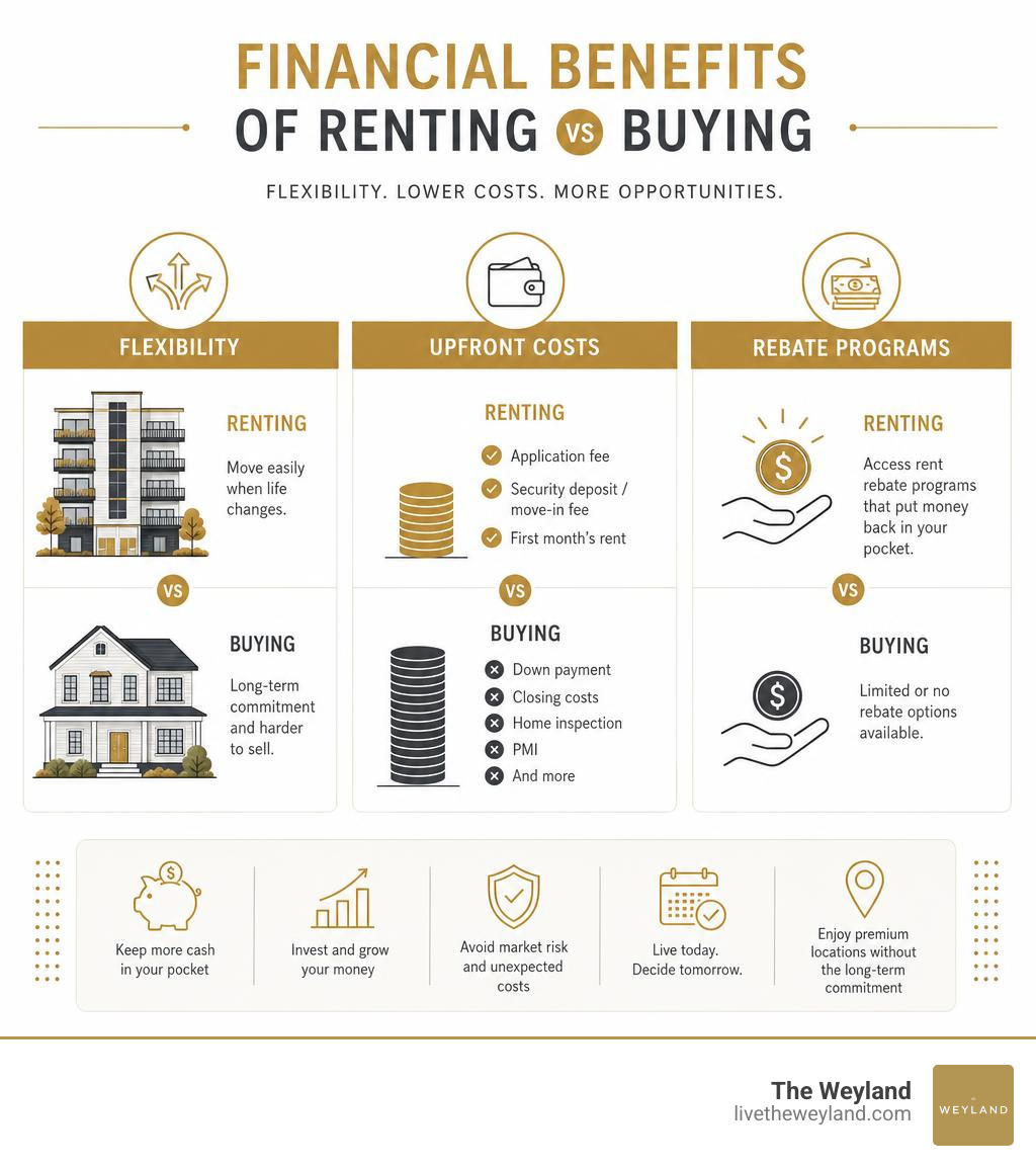infographic showing financial benefits of renting vs buying including flexibility upfront costs and rebate programs infographic showing financial benefits of renting vs buying including flexibility upfront costs and rebate programs