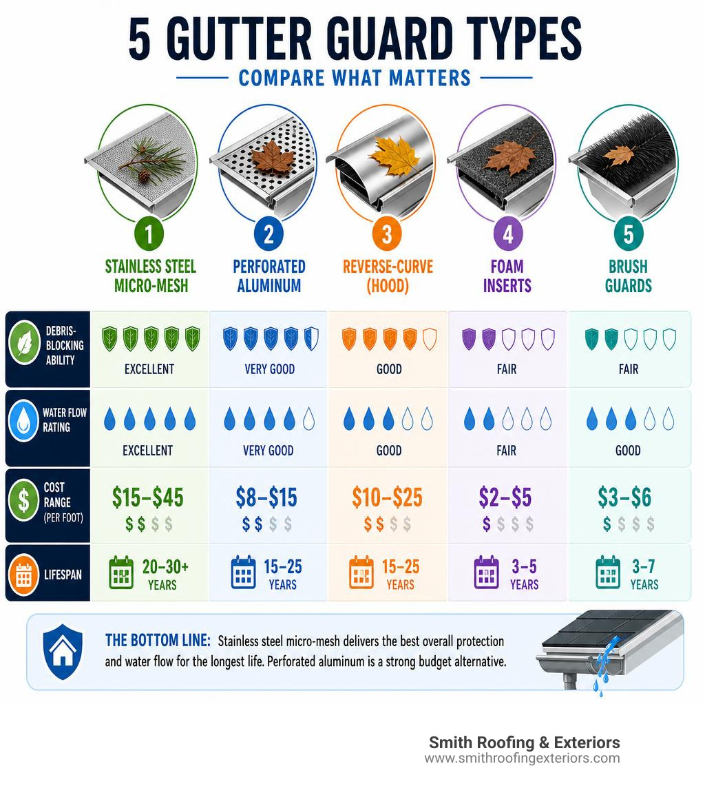 Infographic showing 5 gutter guard types, their debris-blocking ability, water flow rating, cost range, and lifespan Infographic showing 5 gutter guard types, their debris-blocking ability, water flow rating, cost range, and lifespan