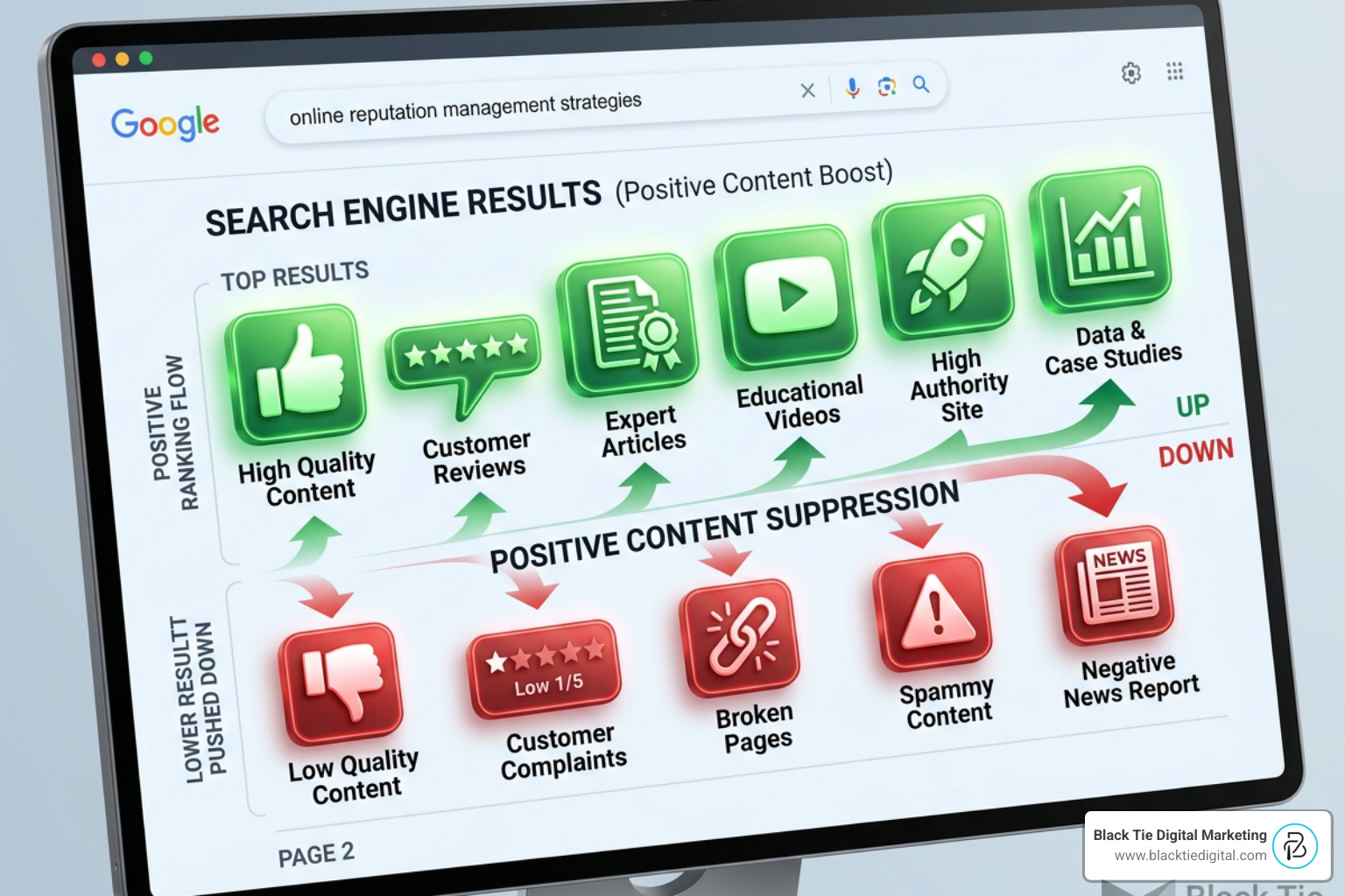 SEO suppression process diagram showing how positive content pushes down negative search results