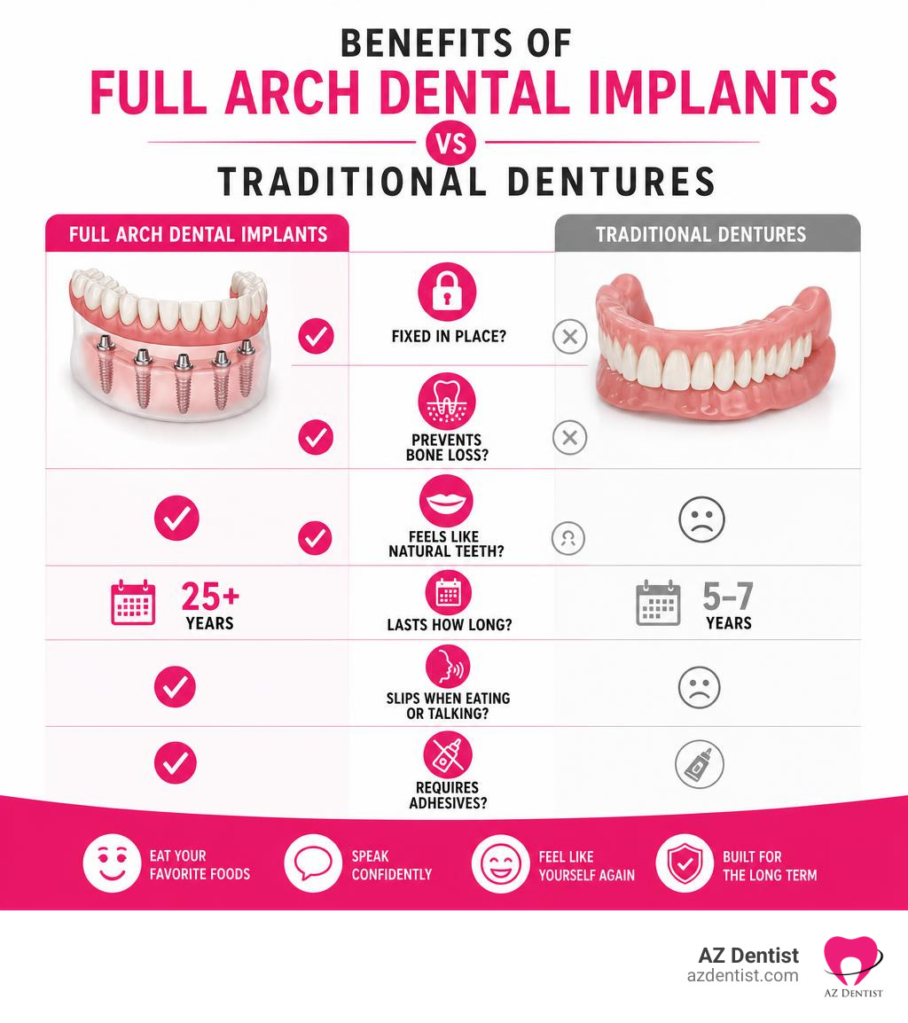 Benefits of full arch dental implants vs traditional dentures infographic infographic