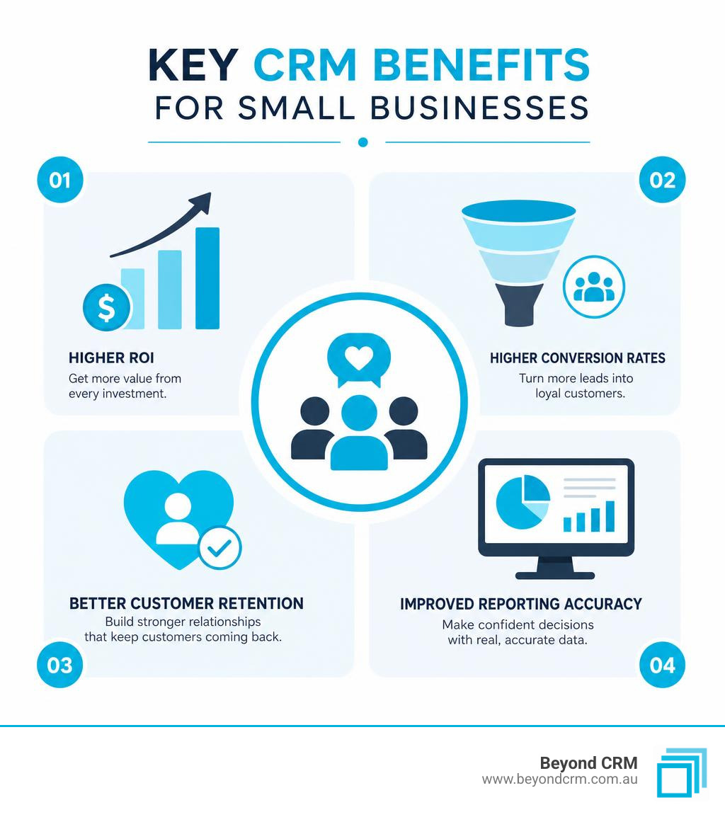 Infographic showing key CRM benefits for small businesses: ROI, conversion rates, retention, reporting accuracy infographic Infographic showing key CRM benefits for small businesses: ROI, conversion rates, retention, reporting accuracy infographic