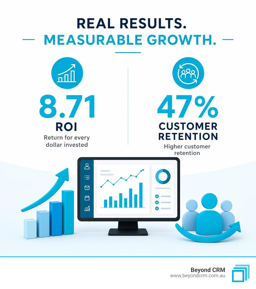 Infographic highlighting 8.71 ROI and 47 percent customer retention infographic Infographic highlighting 8.71 ROI and 47 percent customer retention infographic