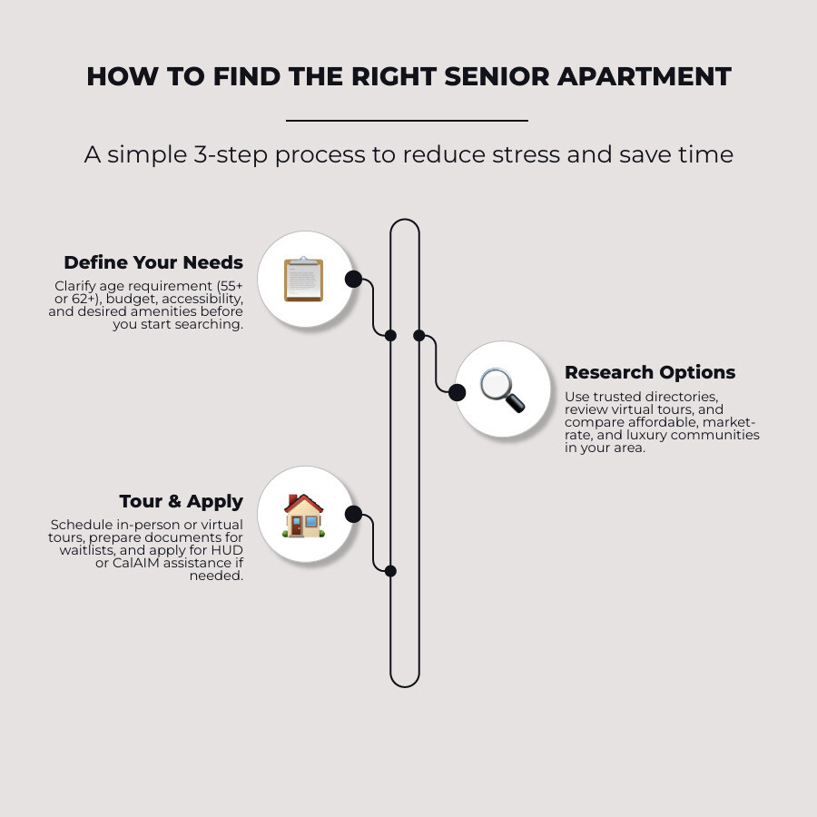 Senior housing options comparison infographic: types, age requirements, costs, and assistance programs infographic