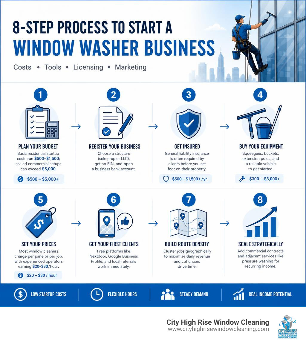 8-step process to start a window washer business infographic with costs, tools, licensing, and marketing infographic 8-step process to start a window washer business infographic with costs, tools, licensing, and marketing infographic