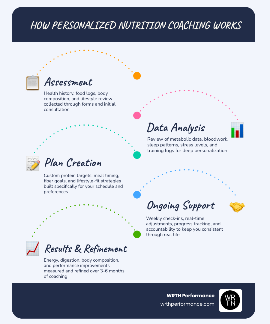 How personalized nutrition coaching works from assessment to results infographic infographic How personalized nutrition coaching works from assessment to results infographic infographic