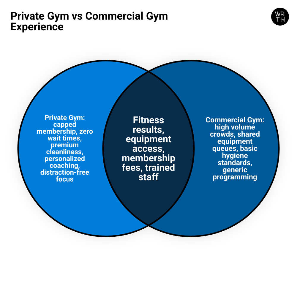 Infographic comparing private gym vs commercial gym: crowds, cleanliness, personalization, cost, and member satisfaction Infographic comparing private gym vs commercial gym: crowds, cleanliness, personalization, cost, and member satisfaction
