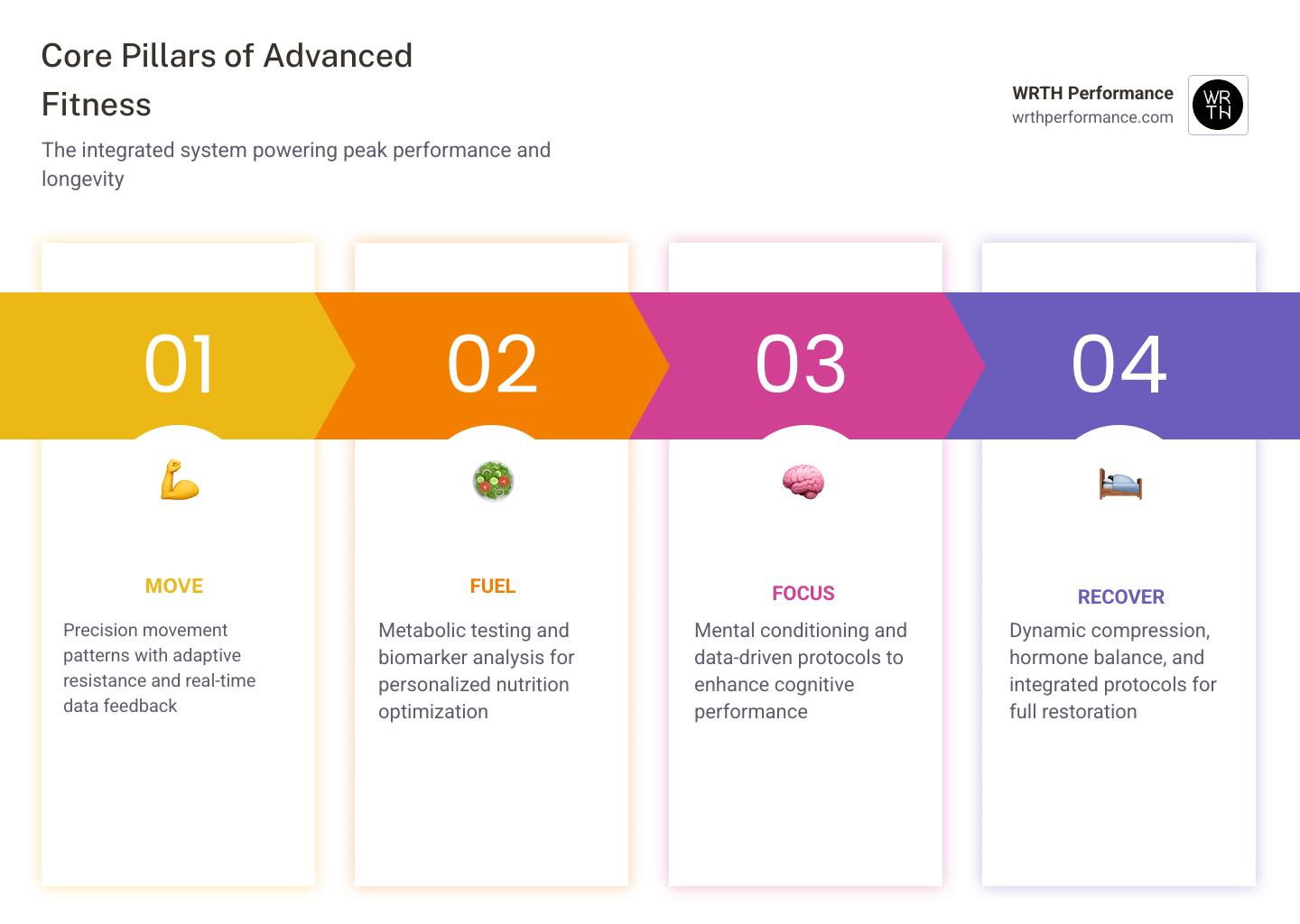 WRTH Performance advanced fitness ecosystem: training, equipment, recovery, nutrition, and coaching infographic WRTH Performance advanced fitness ecosystem: training, equipment, recovery, nutrition, and coaching infographic