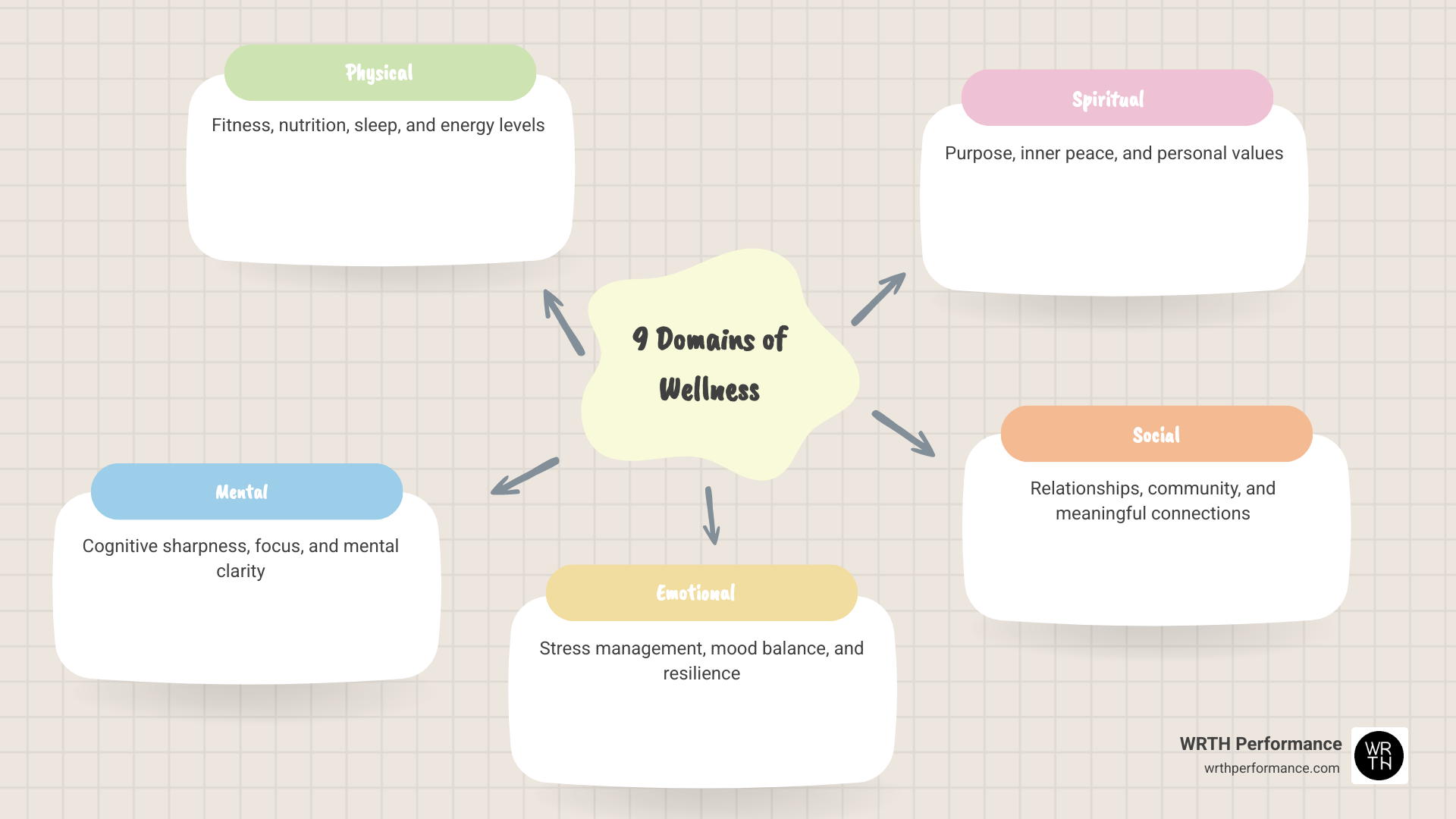 9 domains of wellness: physical, mental, emotional, spiritual, social, occupational, environmental, financial, academic 9 domains of wellness: physical, mental, emotional, spiritual, social, occupational, environmental, financial, academic