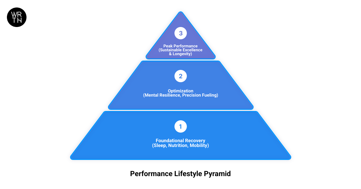 Performance Lifestyle Pyramid showing pillars from nutrition and sleep up to advanced recovery and personalization Performance Lifestyle Pyramid showing pillars from nutrition and sleep up to advanced recovery and personalization
