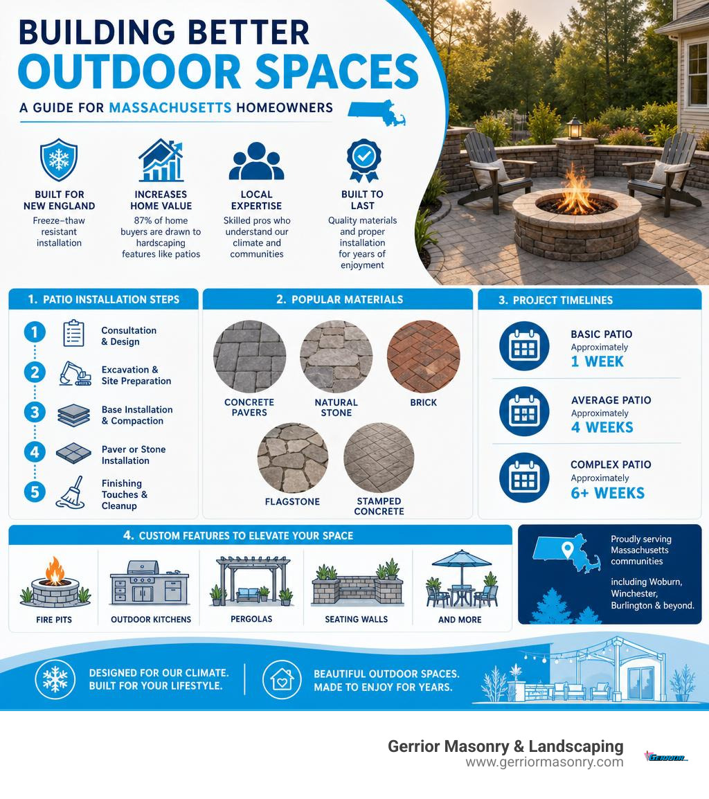 Infographic showing patio installation steps, materials, timelines, and benefits for Massachusetts homeowners infographic