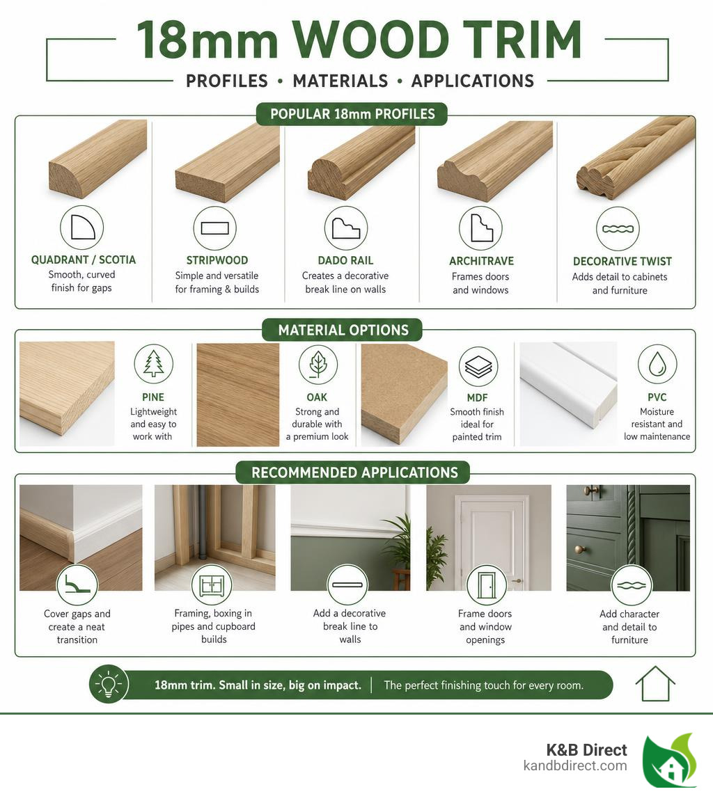 Infographic showing 18mm wood trim profiles, materials, and recommended applications infographic