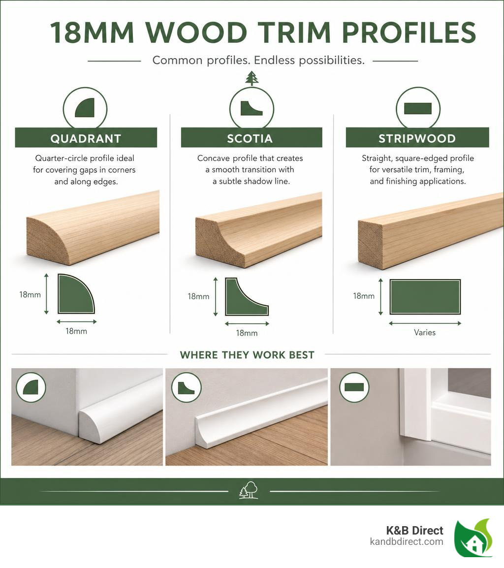 Diagram of quadrant, scotia, and stripwood profiles infographic