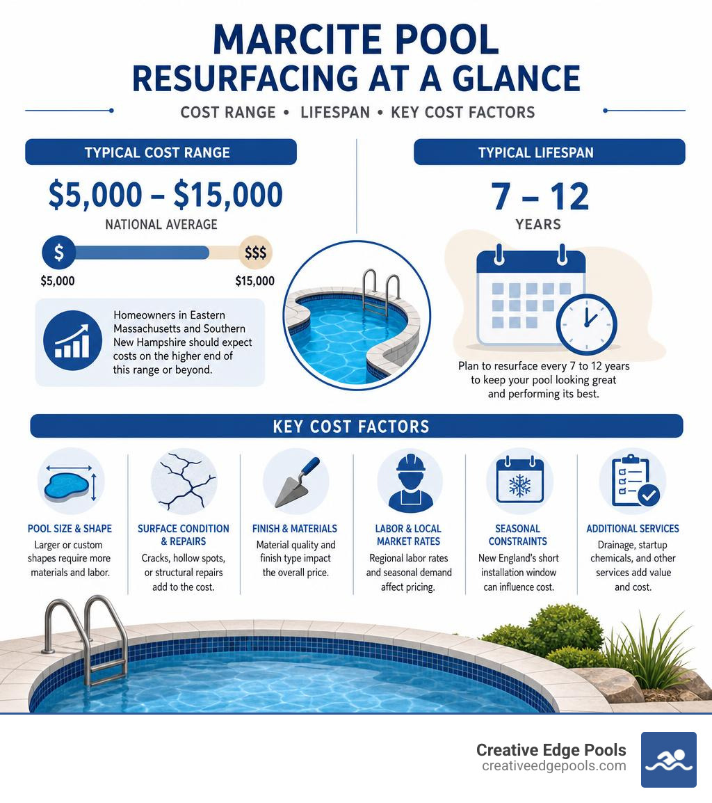 Infographic showing marcite pool resurfacing cost ranges, lifespan, and key cost factors infographic