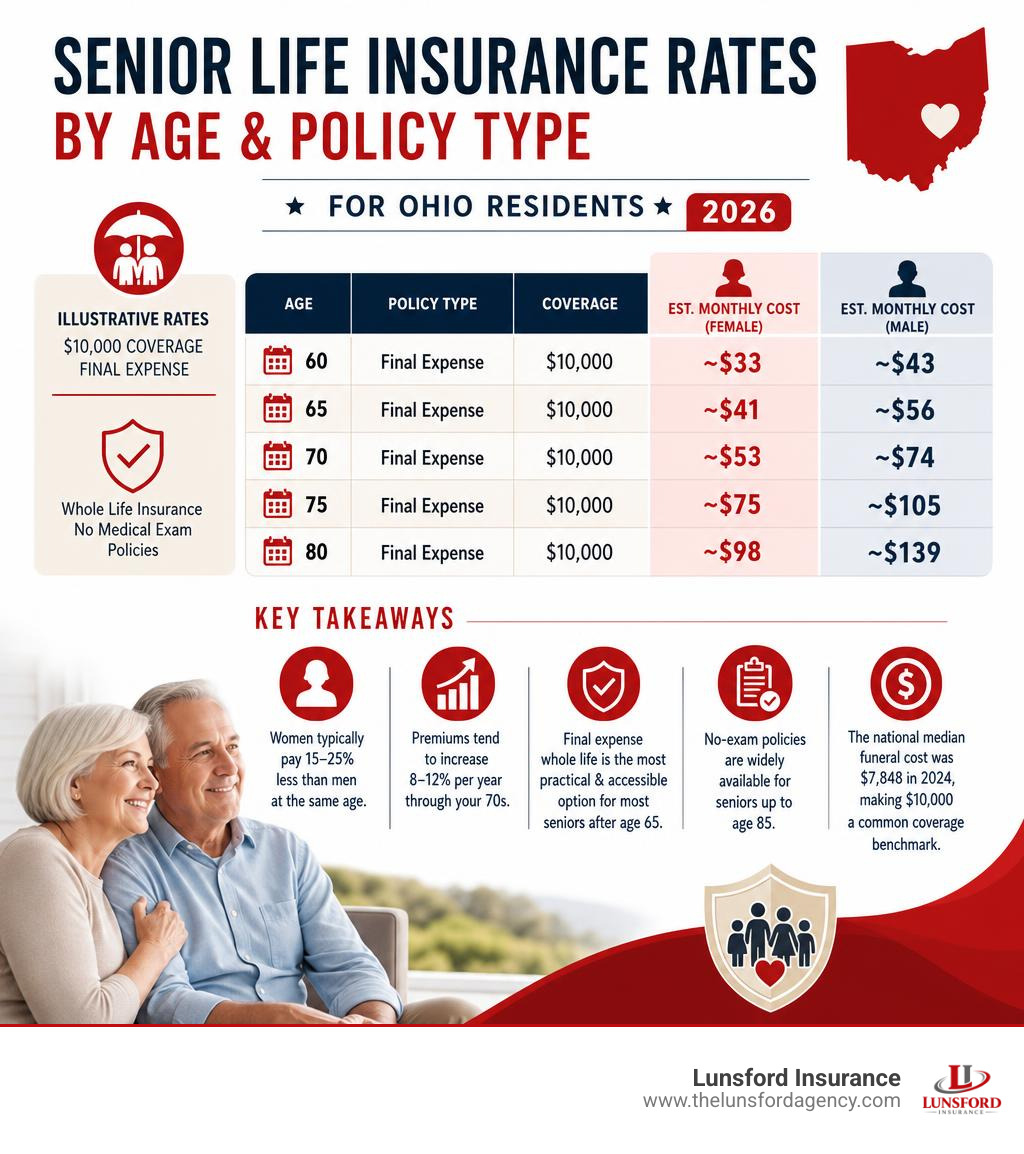 Senior life insurance rates by age and policy type for Ohio residents 2026 infographic Senior life insurance rates by age and policy type for Ohio residents 2026 infographic
