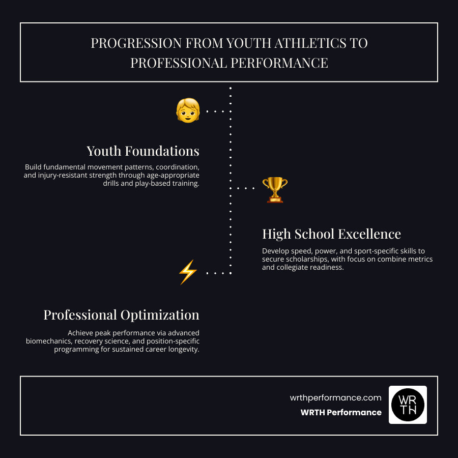 Orlando athletic training progression from youth athletics to professional performance optimization infographic