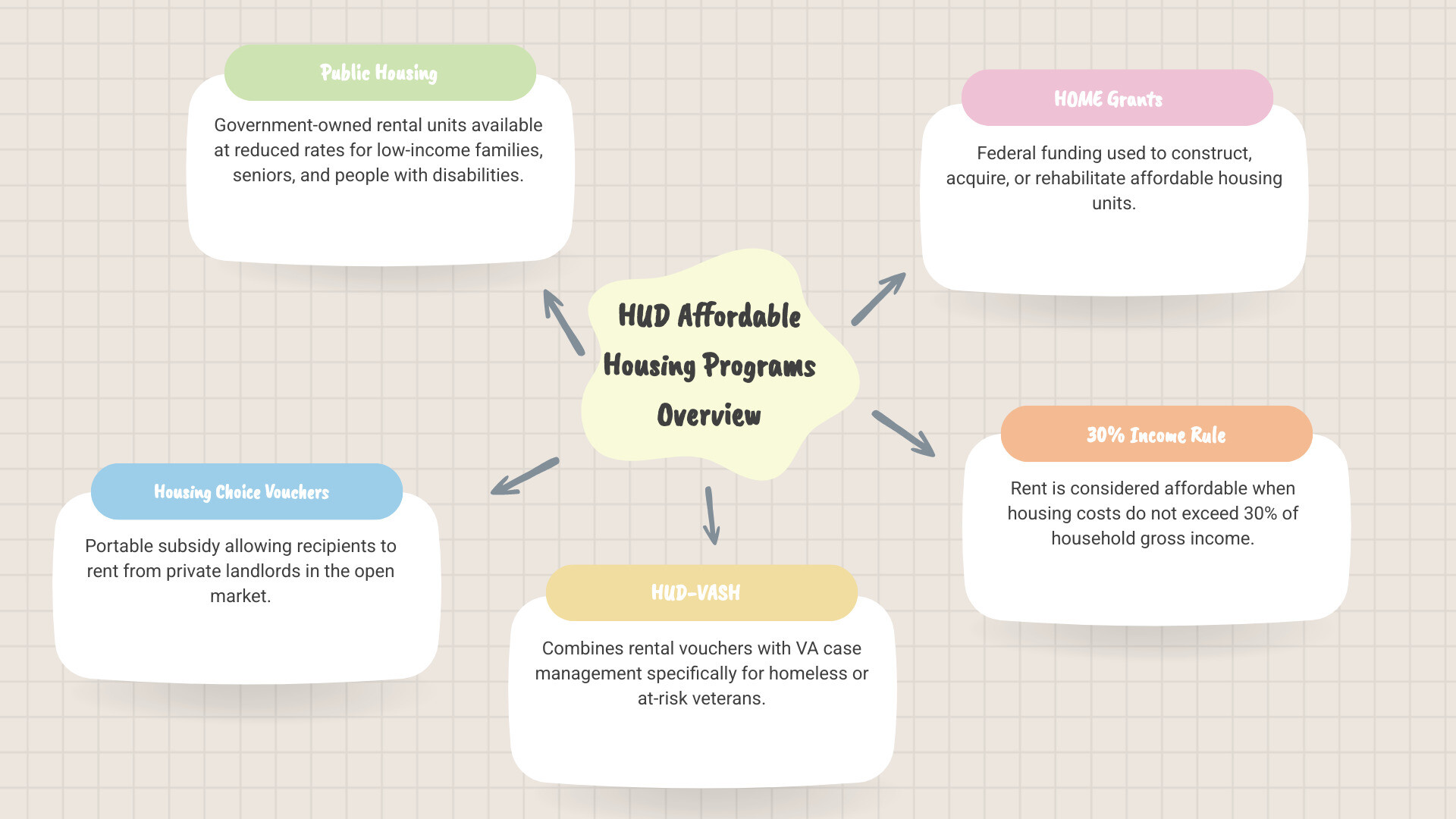 Infographic showing HUD affordable housing program types, income thresholds, and who qualifies infographic