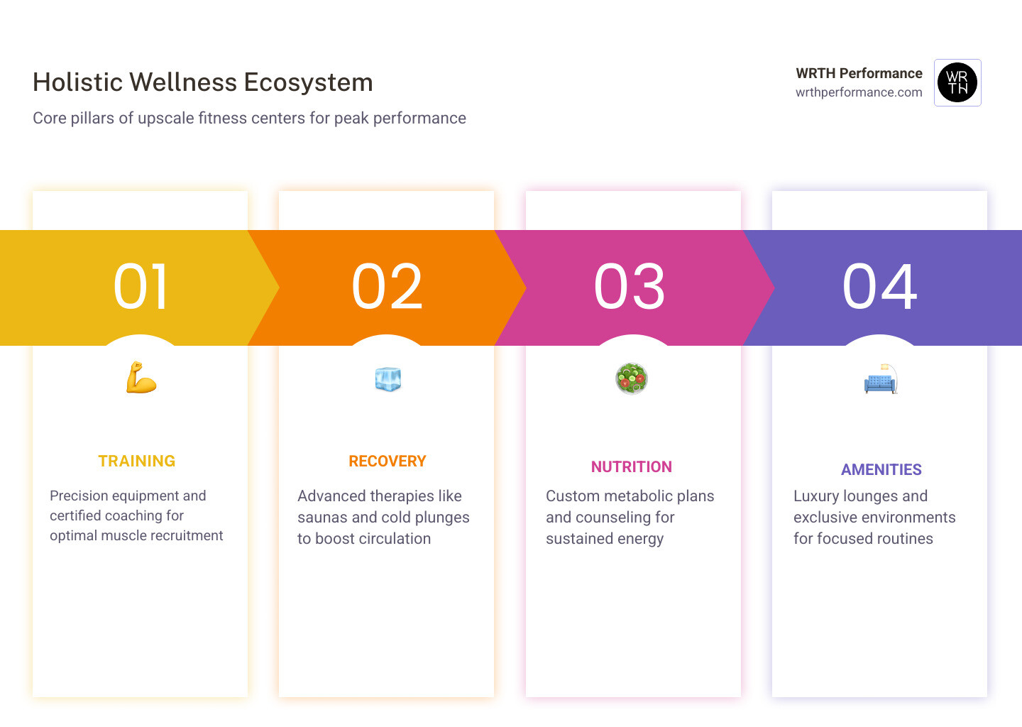 Holistic wellness ecosystem inside an upscale fitness center showing recovery, training, amenities, and nutrition infographic Holistic wellness ecosystem inside an upscale fitness center showing recovery, training, amenities, and nutrition infographic