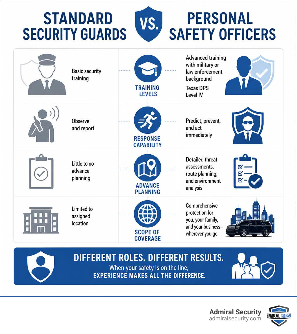 Infographic comparing standard security guards vs personal safety officers: training levels, response capability, advance