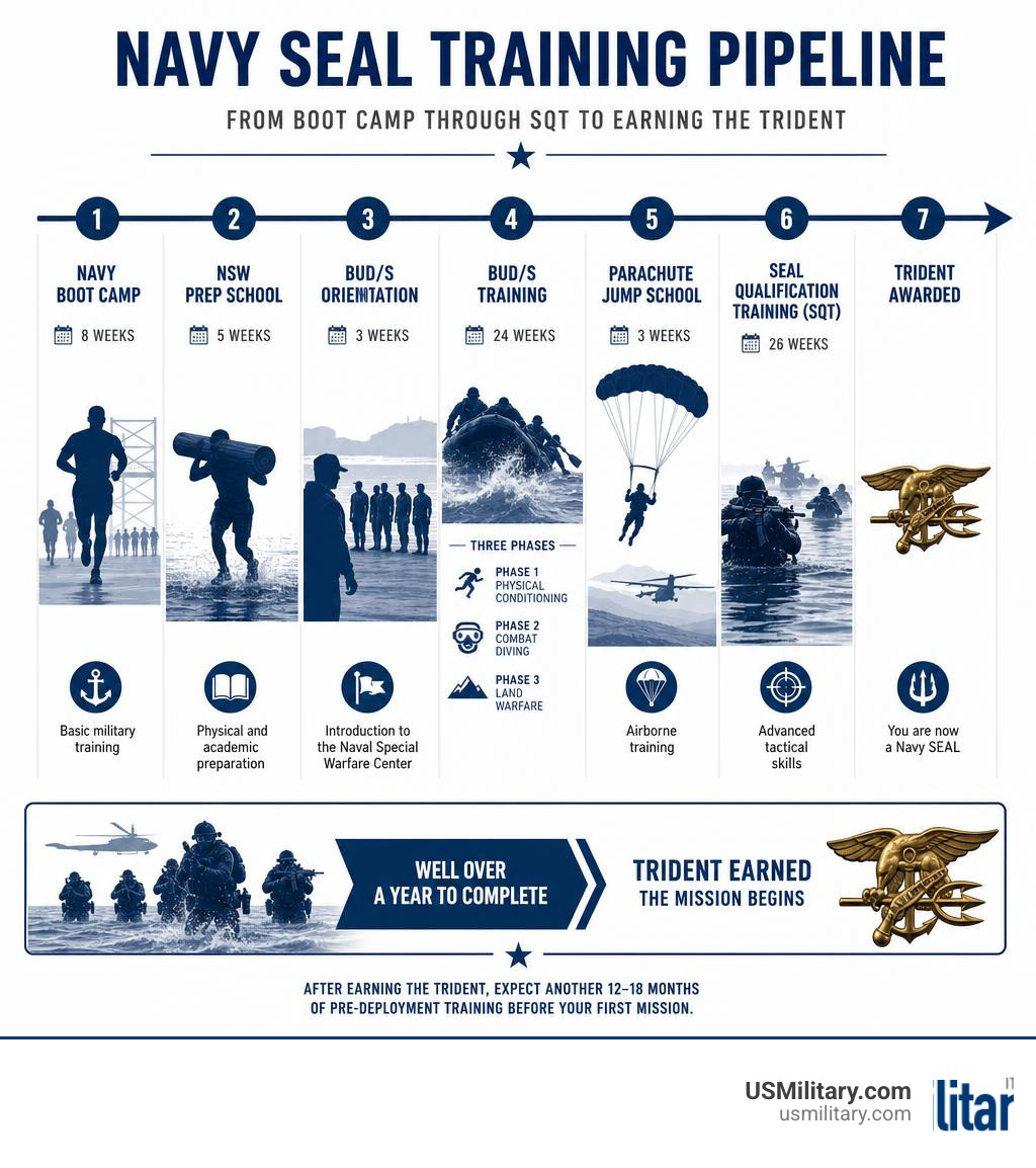 Navy SEAL training pipeline from Boot Camp through SQT to earning the Trident infographic infographic Navy SEAL training pipeline from Boot Camp through SQT to earning the Trident infographic infographic