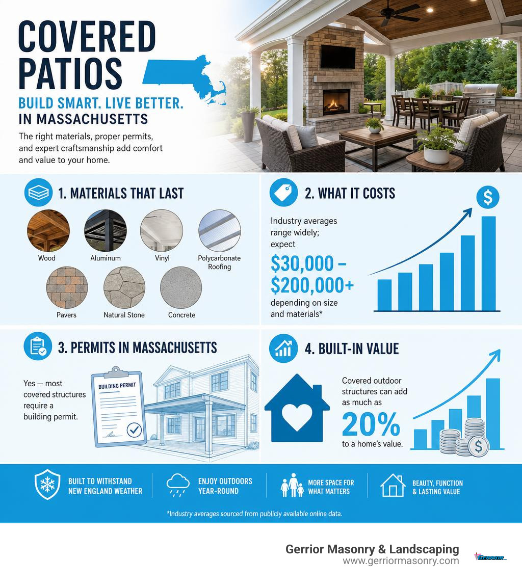 Infographic showing covered patio materials, costs, permits, and home value benefits in Massachusetts infographic
