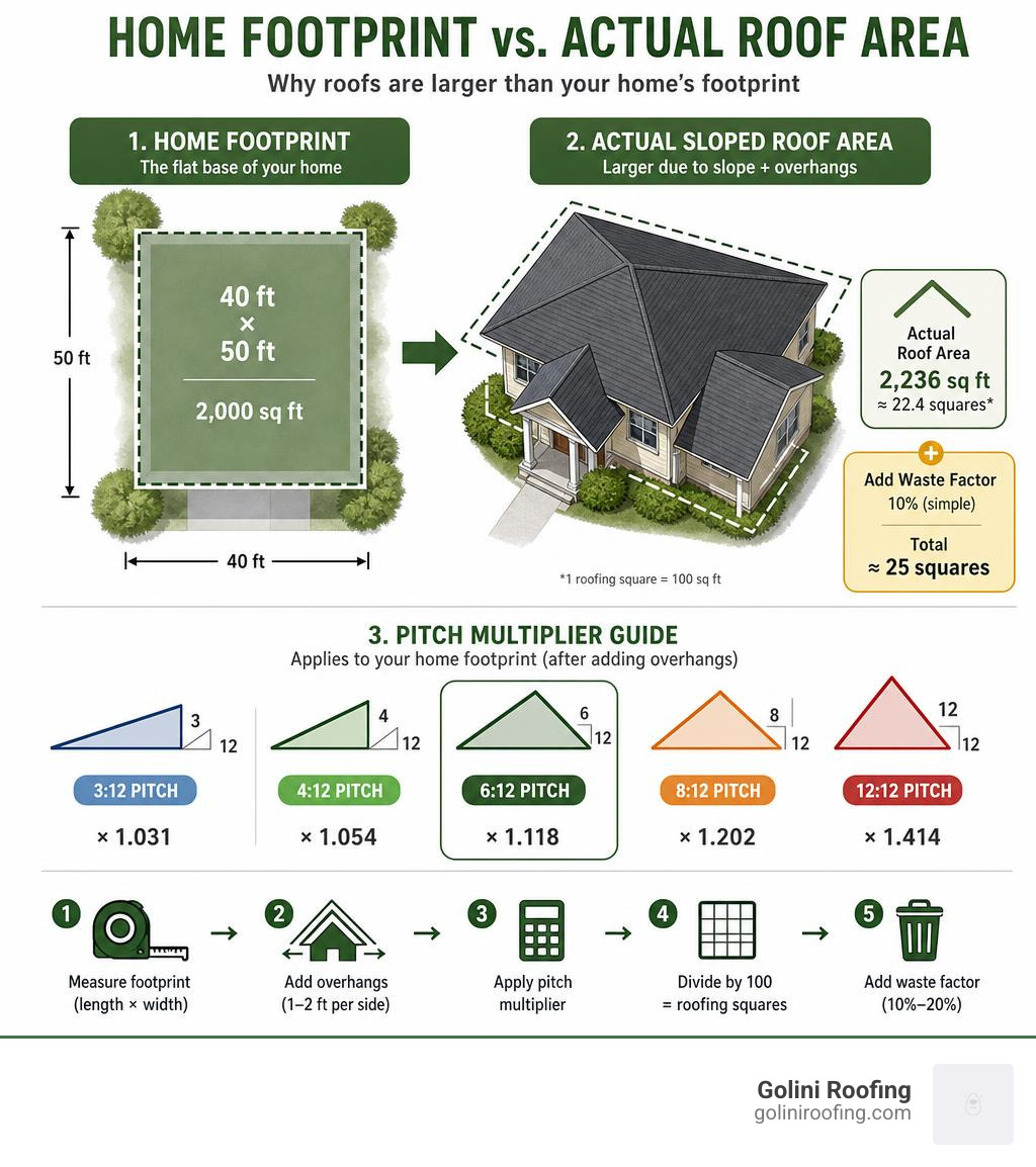 Infographic showing difference between home footprint and actual sloped roof area with pitch multiplier examples infographic