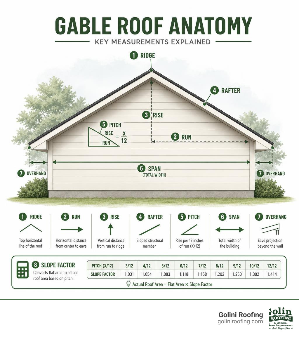Infographic showing gable roof anatomy with labeled measurements: span, run, rise, pitch, ridge, rafter, overhang, and slope Infographic showing gable roof anatomy with labeled measurements: span, run, rise, pitch, ridge, rafter, overhang, and slope