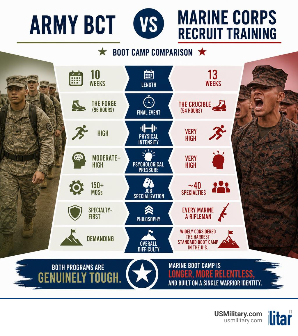 Infographic comparing Army BCT vs Marine Corps Recruit Training boot camp differences infographic