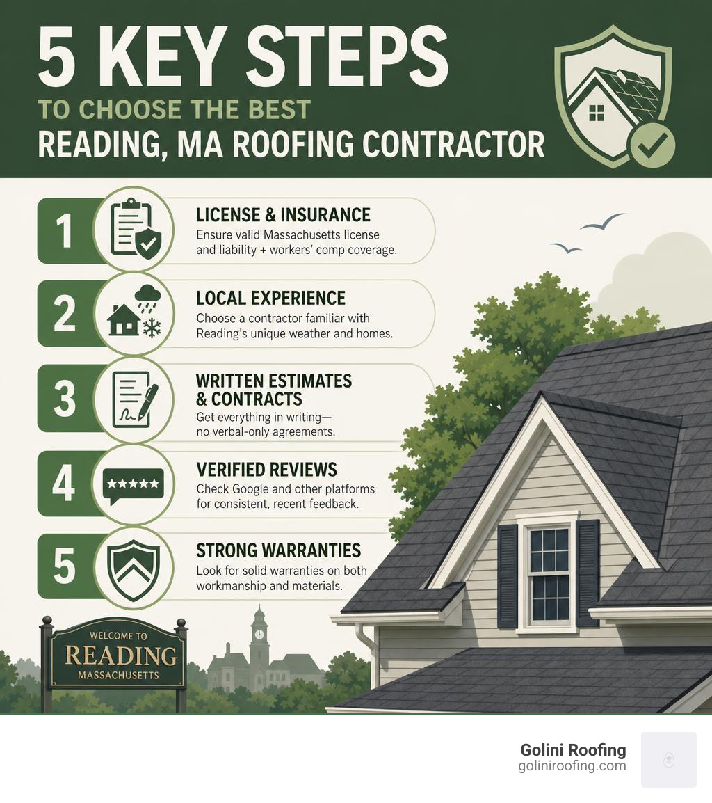 Key steps infographic for choosing a local Reading MA roofing contractor infographic Key steps infographic for choosing a local Reading MA roofing contractor infographic