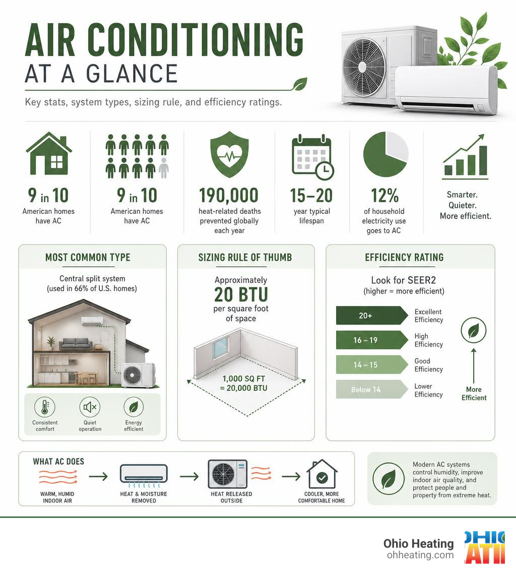 Infographic: Air Conditioning at a Glance — key stats, system types, sizing rule, and efficiency ratings infographic