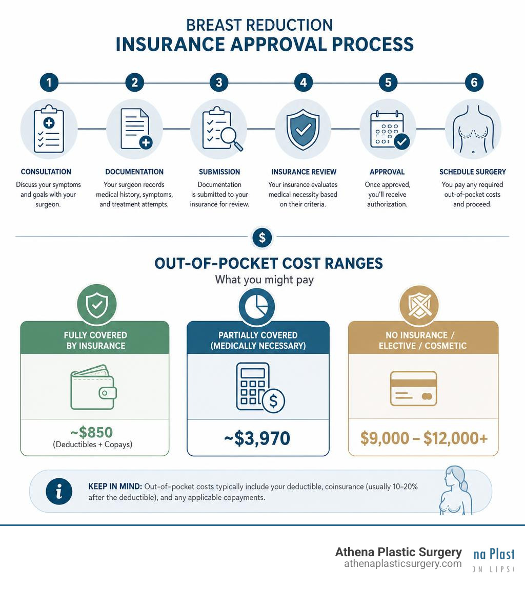 Infographic showing breast reduction insurance approval process steps and out-of-pocket cost ranges infographic Infographic showing breast reduction insurance approval process steps and out-of-pocket cost ranges infographic