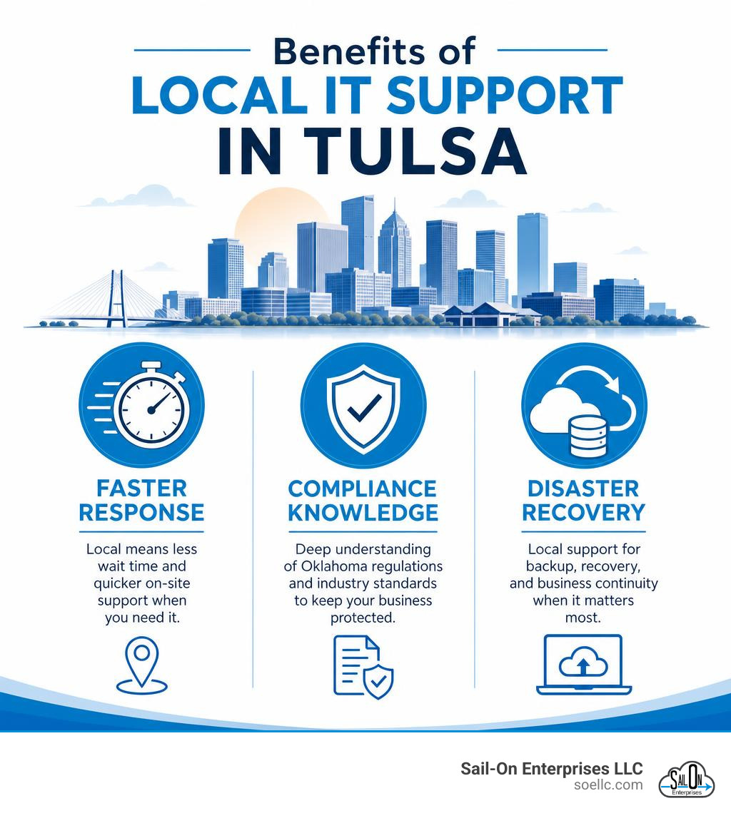 Infographic showing benefits of local IT support in Tulsa including faster response, compliance knowledge, and disaster