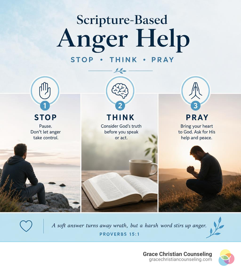 Stop-Think-Pray biblical method for scripture based anger help; Scripture based anger help infographic Stop-Think-Pray biblical method for scripture based anger help; Scripture based anger help infographic