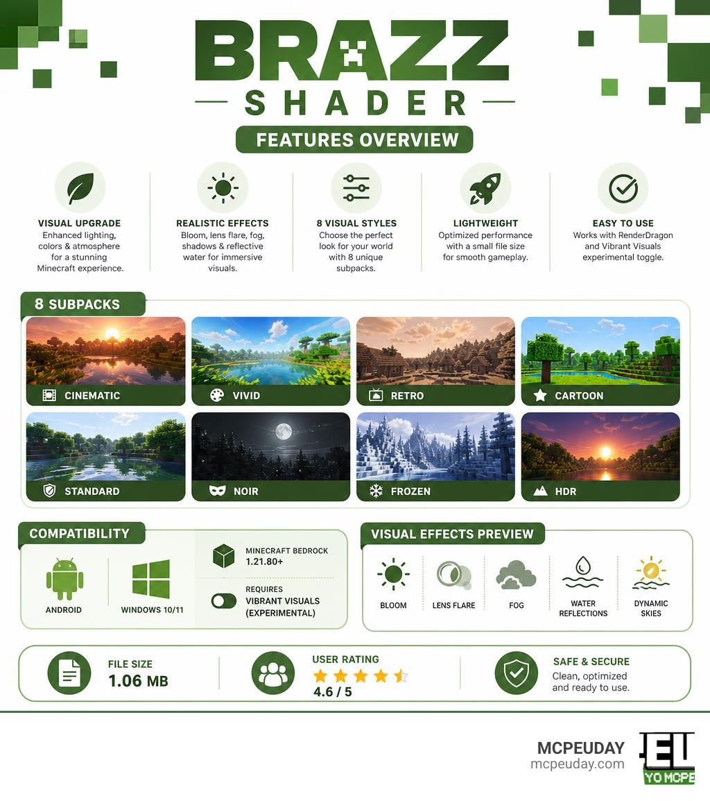 Brazz Shader features overview infographic with subpacks compatibility and visual effects infographic