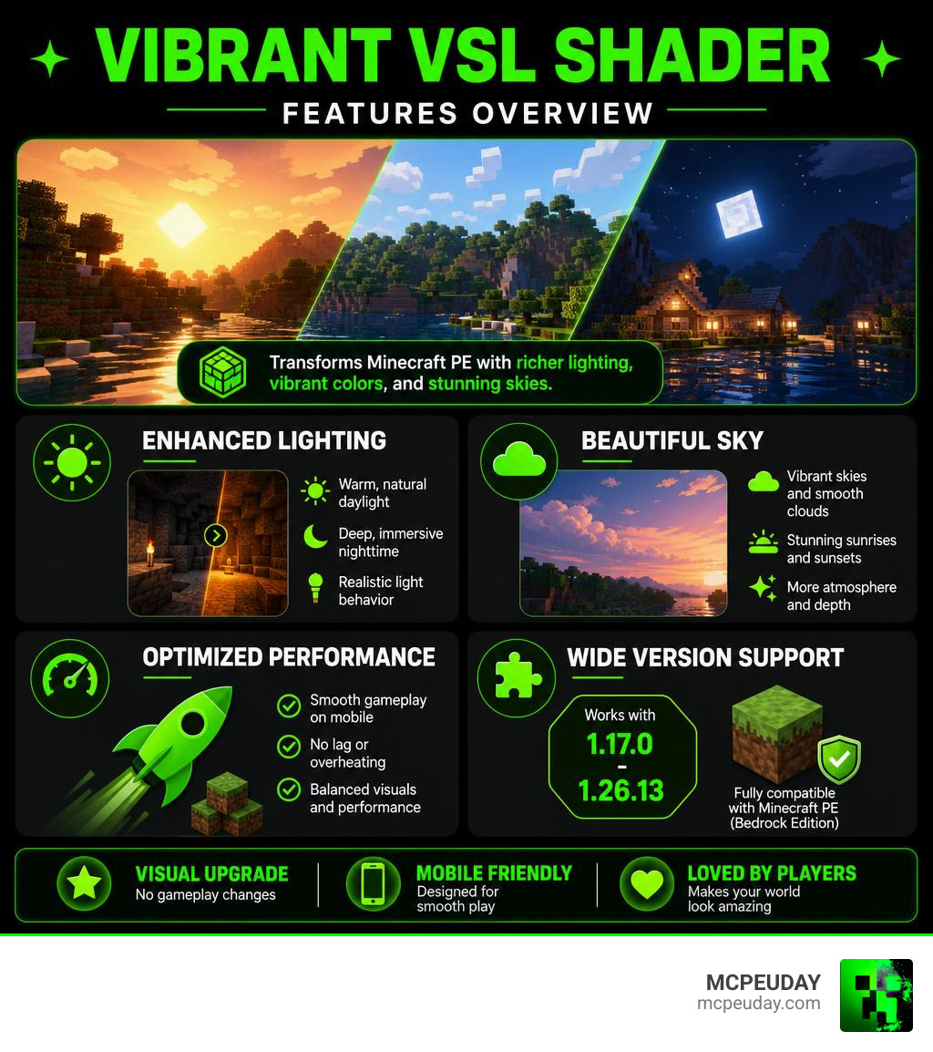 Vibrant VSL Shader features overview including lighting, sky, performance, and version support infographic