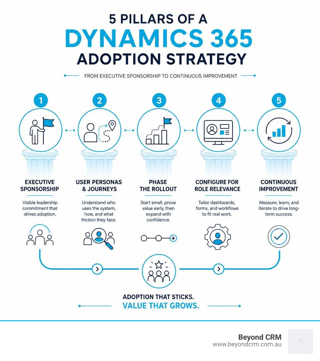 Infographic: 5 pillars of a Dynamics 365 adoption strategy from executive sponsorship to continuous improvement infographic