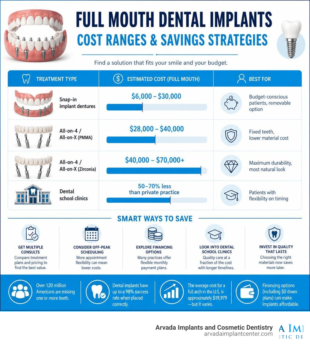 Infographic showing full mouth dental implant cost ranges by treatment type and savings strategies infographic Infographic showing full mouth dental implant cost ranges by treatment type and savings strategies infographic