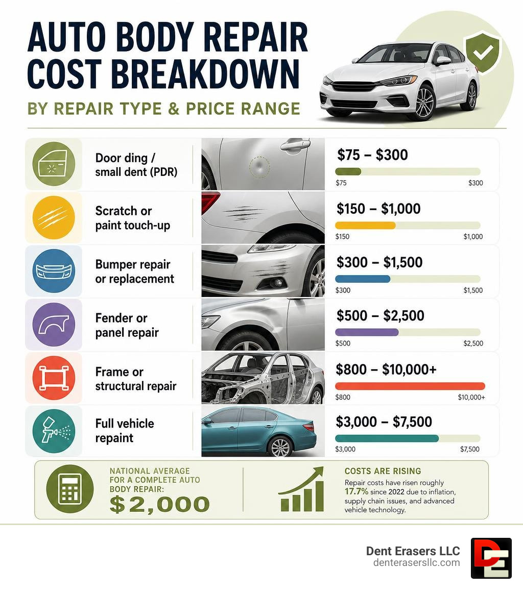 Auto body repair cost breakdown by repair type and price range infographic infographic Auto Body Repair Cost Breakdown By Repair Type And Price Range Infographic Infographic
