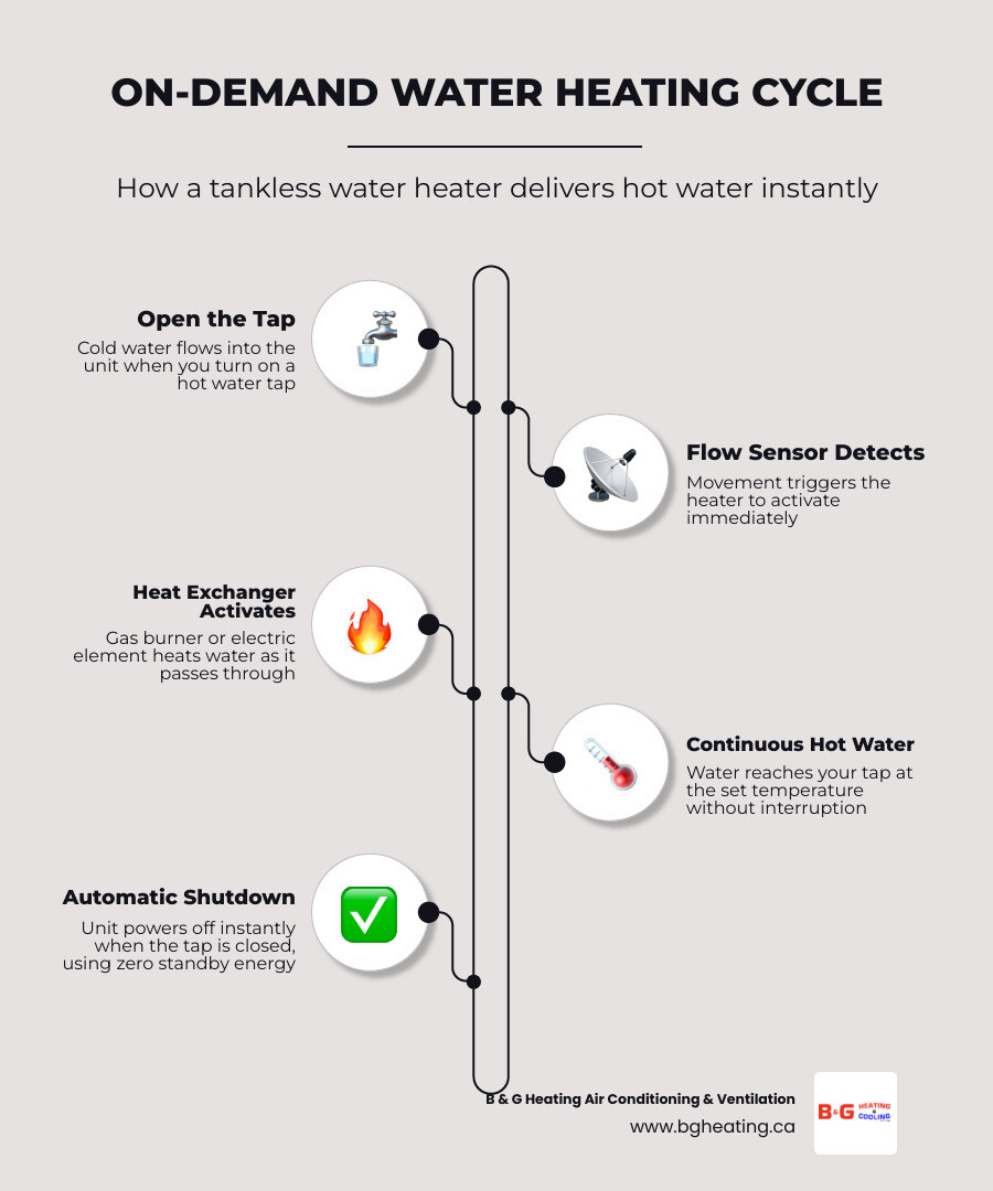 Infographic showing the 5-step on-demand water heating cycle in a tankless water heater infographic Infographic showing the 5-step on-demand water heating cycle in a tankless water heater infographic