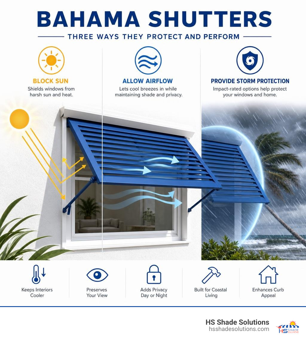 Infographic showing how Bahama shutters block sun, allow airflow, and provide storm protection infographic Infographic showing how Bahama shutters block sun, allow airflow, and provide storm protection infographic