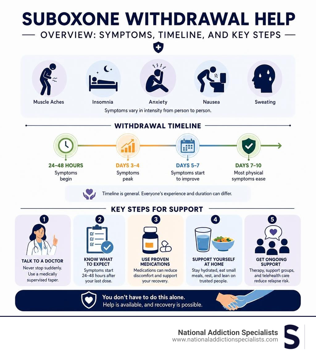Suboxone withdrawal help overview: symptoms, timeline, and key steps infographic infographic Suboxone withdrawal help overview: symptoms, timeline, and key steps infographic infographic